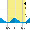 Turkey Point tide chart for Sunday, June 4, 2023