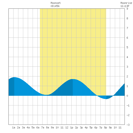 Turkey Point tide chart for Tuesday, June 6, 2023