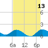 Turkey Point tide chart for Thursday, July 13, 2023