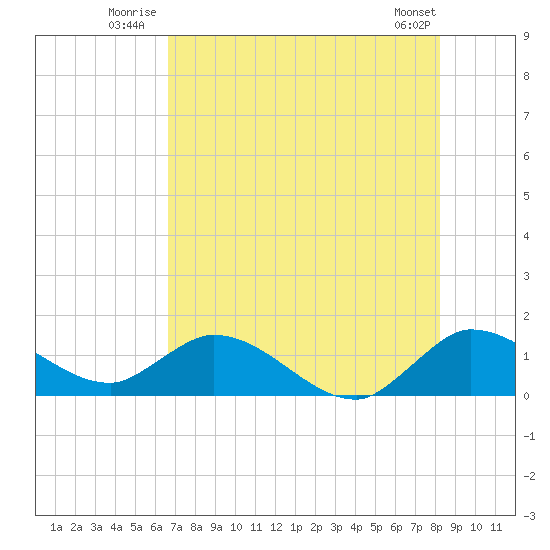 Turkey Point tide chart for Friday, July 14, 2023