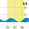 Turkey Point tide chart for Friday, July 14, 2023