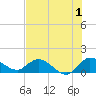 Turkey Point tide chart for Saturday, July 1, 2023