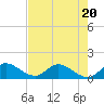 Turkey Point tide chart for Thursday, July 20, 2023