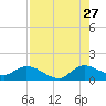 Turkey Point tide chart for Thursday, July 27, 2023