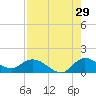 Turkey Point tide chart for Saturday, July 29, 2023