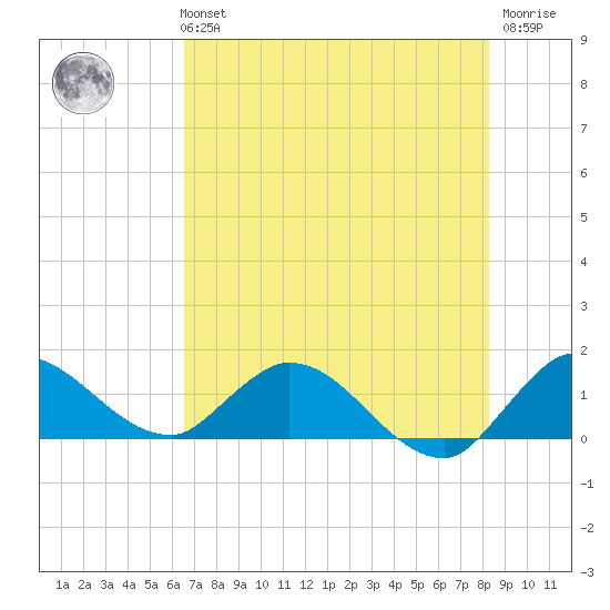 Turkey Point tide chart for Monday, July 3, 2023