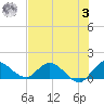 Turkey Point tide chart for Monday, July 3, 2023