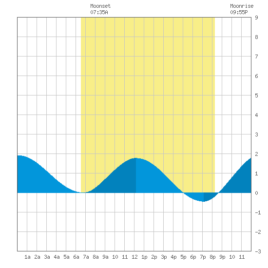 Turkey Point tide chart for Tuesday, July 4, 2023