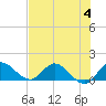 Turkey Point tide chart for Tuesday, July 4, 2023