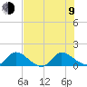 Turkey Point tide chart for Sunday, July 9, 2023