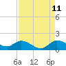 Turkey Point tide chart for Friday, August 11, 2023