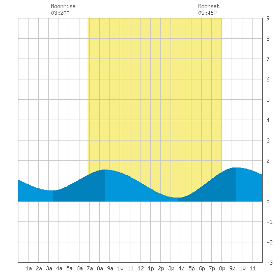 Turkey Point tide chart for Saturday, August 12, 2023