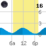 Turkey Point tide chart for Wednesday, August 16, 2023