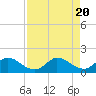 Turkey Point tide chart for Sunday, August 20, 2023