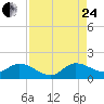 Turkey Point tide chart for Thursday, August 24, 2023