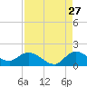 Turkey Point tide chart for Sunday, August 27, 2023