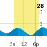 Turkey Point tide chart for Monday, August 28, 2023