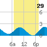 Turkey Point tide chart for Tuesday, August 29, 2023