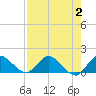 Turkey Point tide chart for Wednesday, August 2, 2023