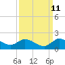 Turkey Point tide chart for Monday, September 11, 2023
