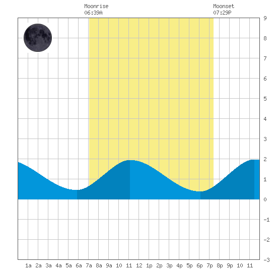 Turkey Point tide chart for Thursday, September 14, 2023