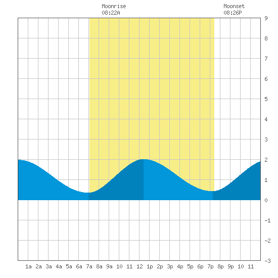 Turkey Point tide chart for Saturday, September 16, 2023
