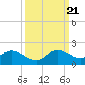 Turkey Point tide chart for Thursday, September 21, 2023