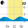Turkey Point tide chart for Friday, September 22, 2023