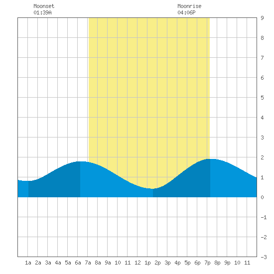 Turkey Point tide chart for Sunday, September 24, 2023