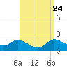 Turkey Point tide chart for Sunday, September 24, 2023