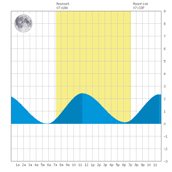 Turkey Point tide chart for Friday, September 29, 2023