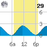 Turkey Point tide chart for Friday, September 29, 2023