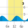 Turkey Point tide chart for Sunday, September 3, 2023