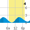 Turkey Point tide chart for Monday, September 4, 2023
