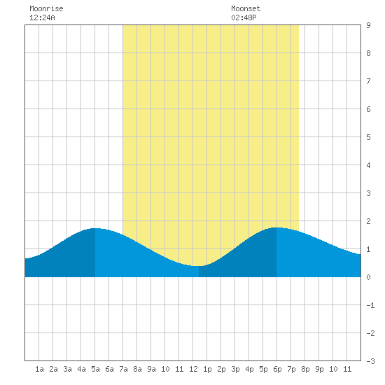 Turkey Point tide chart for Thursday, September 7, 2023