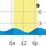 Turkey Point tide chart for Saturday, September 9, 2023