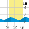 Turkey Point tide chart for Tuesday, October 10, 2023