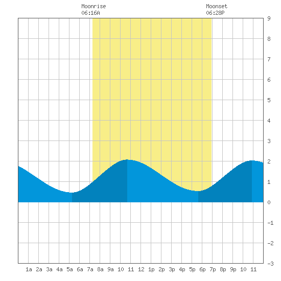 Turkey Point tide chart for Friday, October 13, 2023