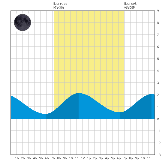 Turkey Point tide chart for Saturday, October 14, 2023