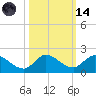 Turkey Point tide chart for Saturday, October 14, 2023