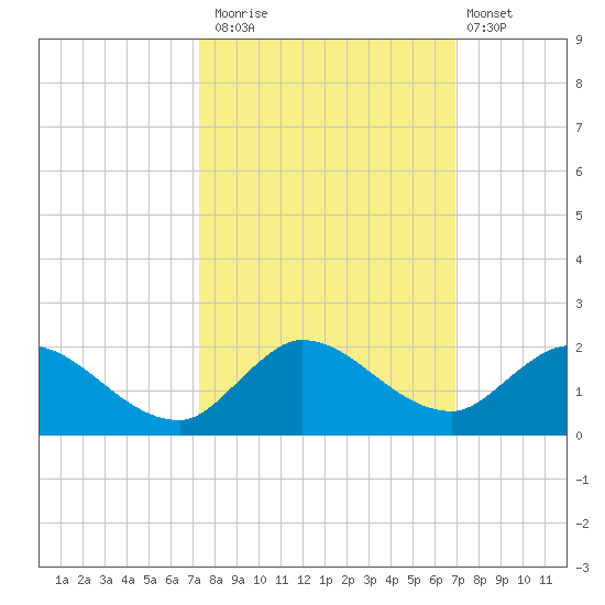 Turkey Point tide chart for Sunday, October 15, 2023