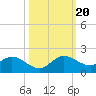 Turkey Point tide chart for Friday, October 20, 2023
