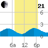 Turkey Point tide chart for Saturday, October 21, 2023