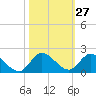 Turkey Point tide chart for Friday, October 27, 2023