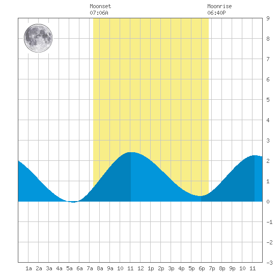 Turkey Point tide chart for Saturday, October 28, 2023