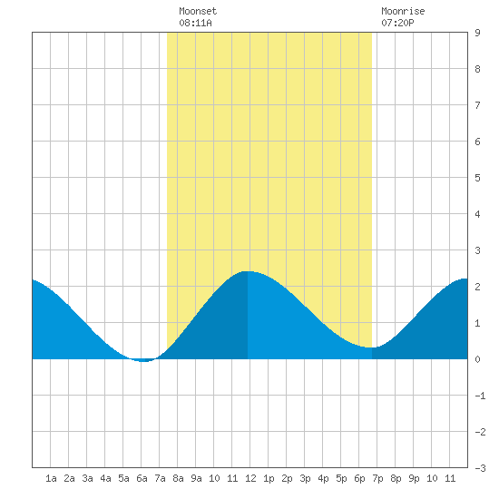 Turkey Point tide chart for Sunday, October 29, 2023