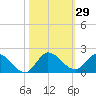 Turkey Point tide chart for Sunday, October 29, 2023