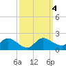 Turkey Point tide chart for Wednesday, October 4, 2023