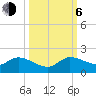 Turkey Point tide chart for Friday, October 6, 2023
