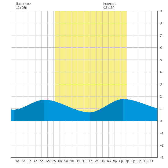 Turkey Point tide chart for Saturday, October 7, 2023